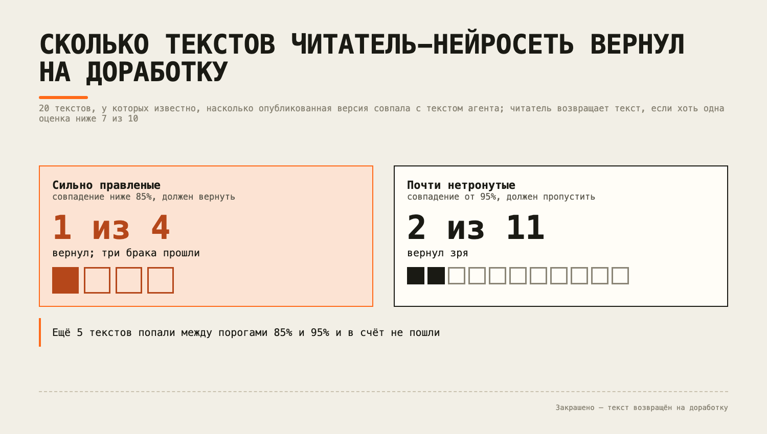 Две колонки: из 4 сильно правленых текстов читатель вернул 1, из 11 почти нетронутых вернул 2